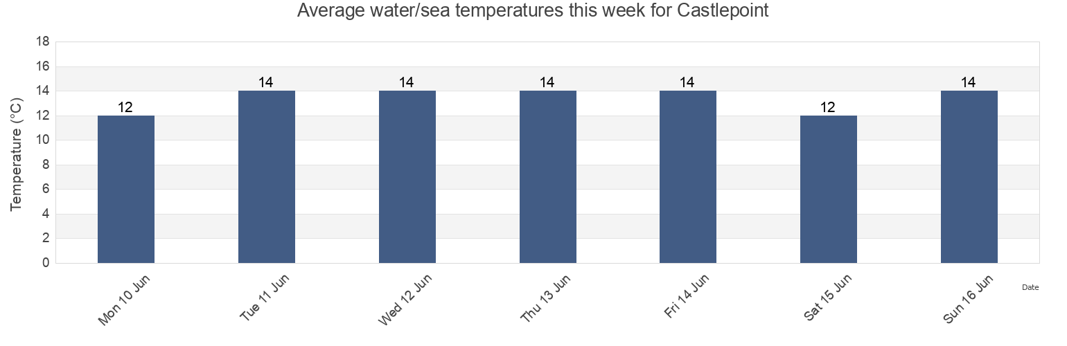 Water temperature in Castlepoint, Masterton District, Wellington, New Zealand today and this week
