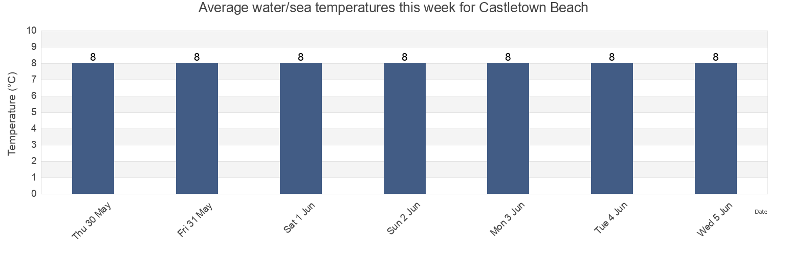 Water temperature in Castletown Beach, Orkney Islands, Scotland, United Kingdom today and this week