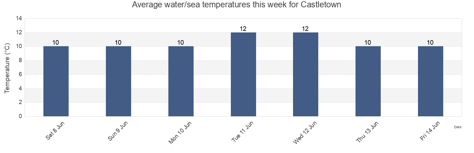 Water temperature in Castletown, Wexford, Leinster, Ireland today and this week