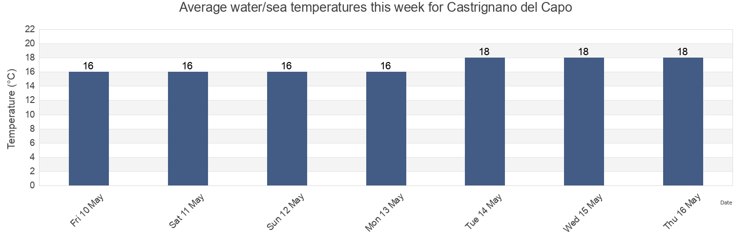 Water temperature in Castrignano del Capo, Provincia di Lecce, Apulia, Italy today and this week