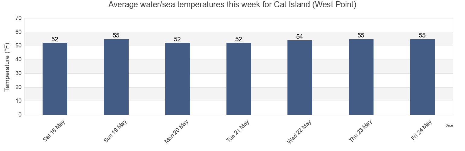 Water temperature in Cat Island (West Point), Sacramento County, California, United States today and this week