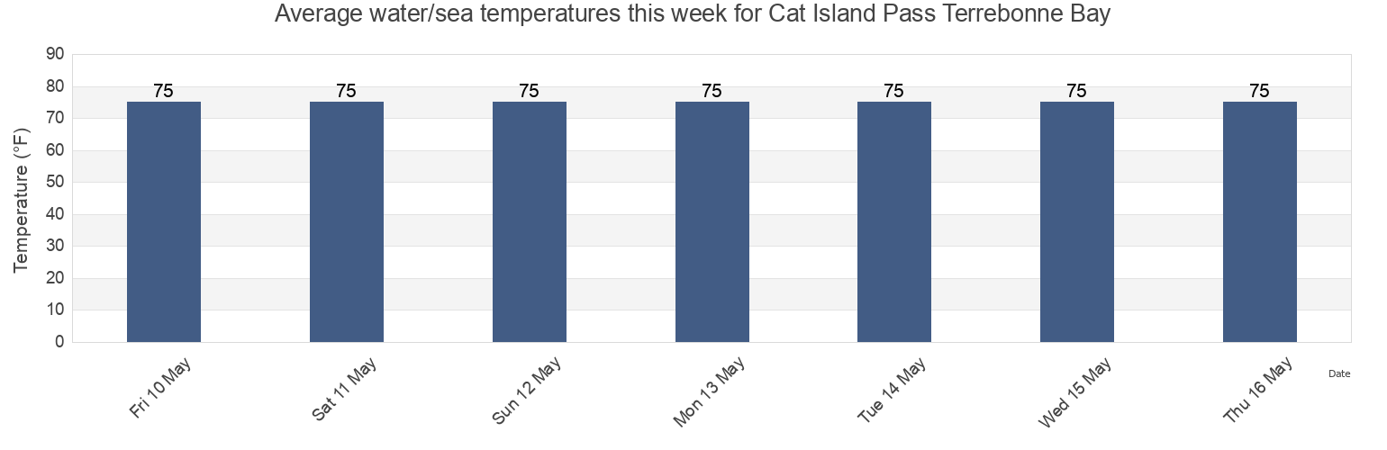 Water temperature in Cat Island Pass Terrebonne Bay, Terrebonne Parish, Louisiana, United States today and this week