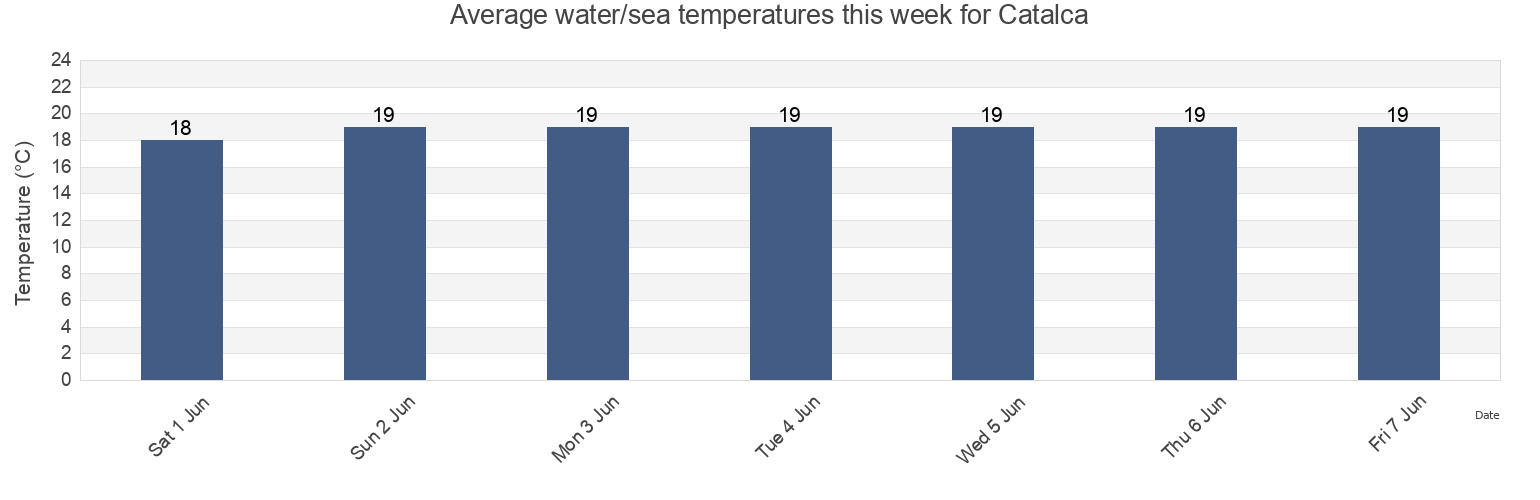 Water temperature in Catalca, Istanbul, Turkey today and this week