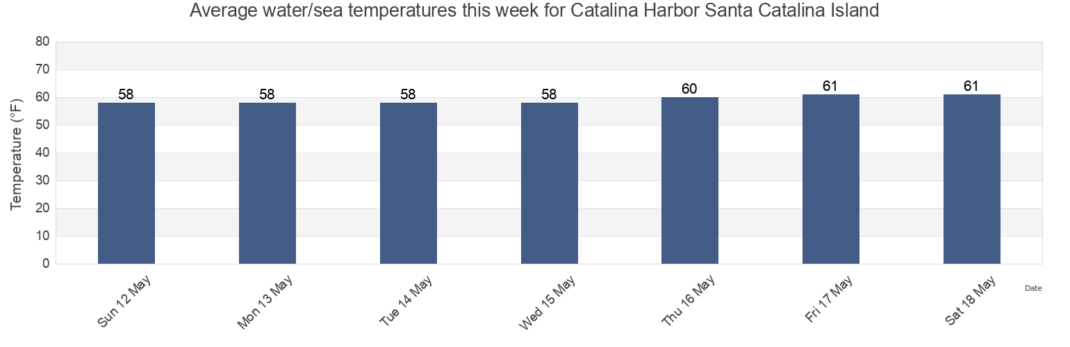 Water temperature in Catalina Harbor Santa Catalina Island, Orange County, California, United States today and this week