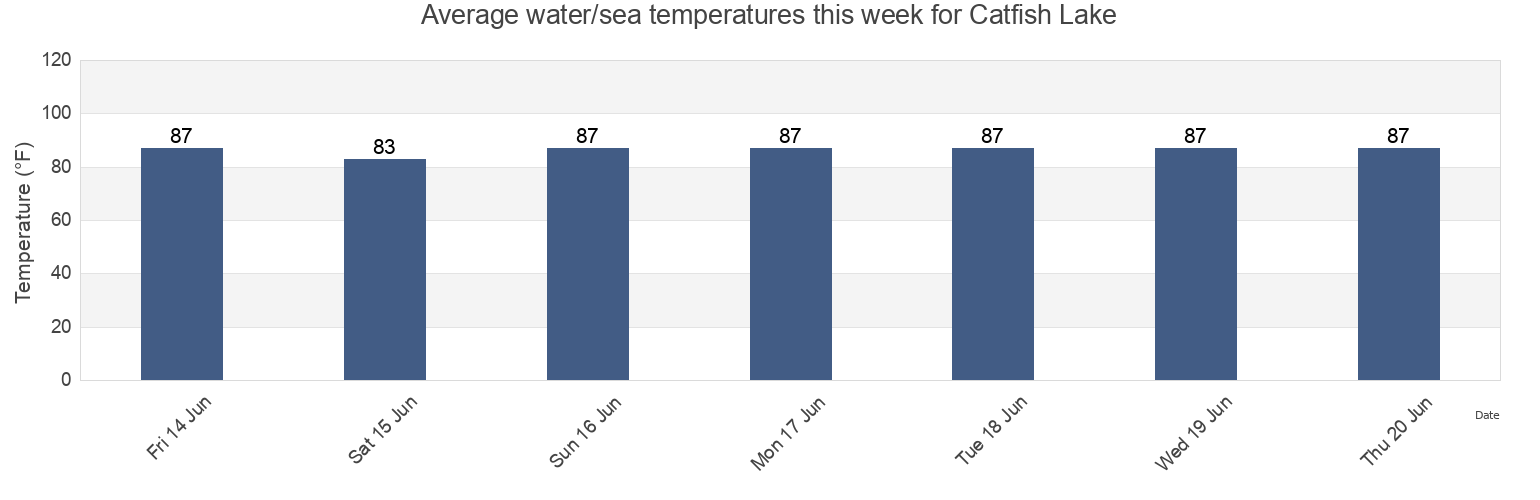 Water temperature in Catfish Lake, Cameron Parish, Louisiana, United States today and this week