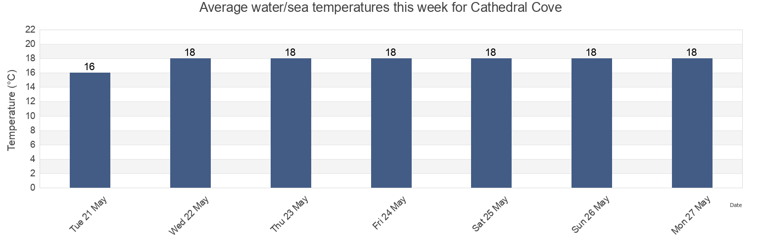 Water temperature in Cathedral Cove, Auckland, New Zealand today and this week