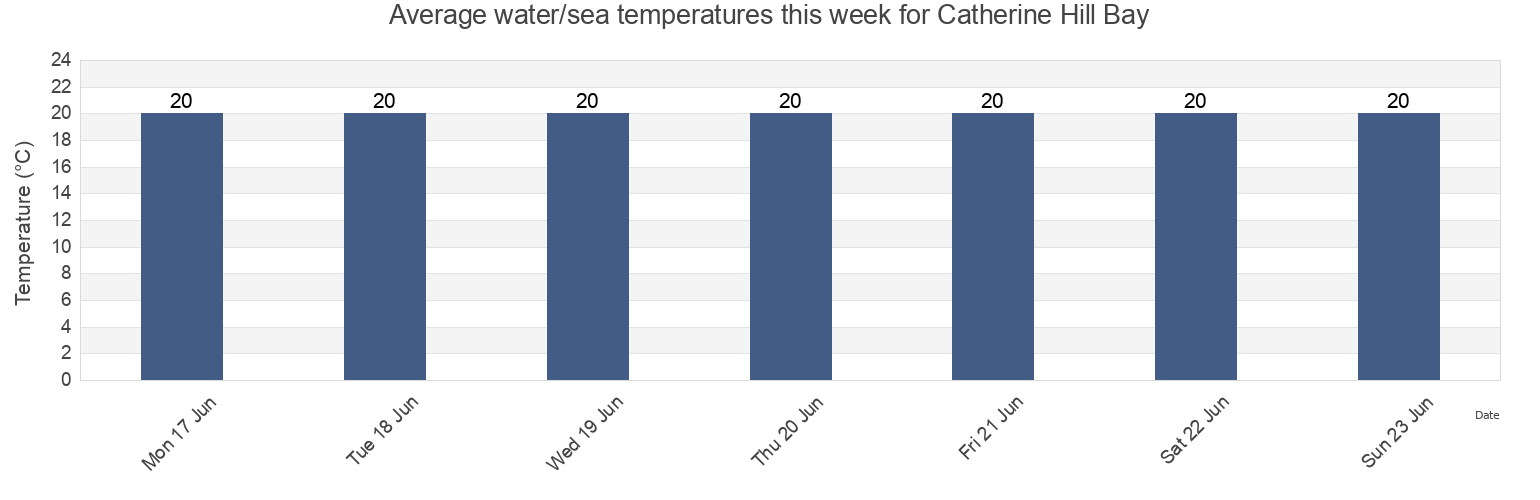 Water temperature in Catherine Hill Bay, Lake Macquarie Shire, New South Wales, Australia today and this week