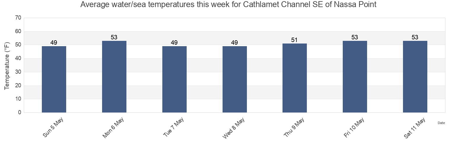Water temperature in Cathlamet Channel SE of Nassa Point, Wahkiakum County, Washington, United States today and this week