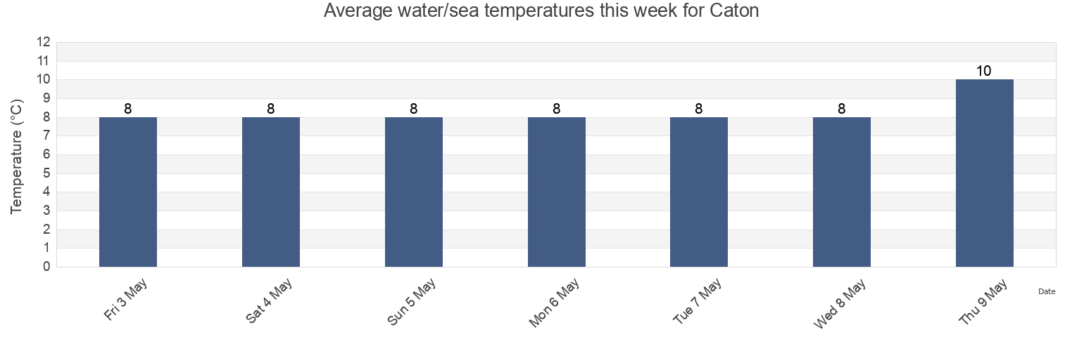 Water temperature in Caton, Lancashire, England, United Kingdom today and this week