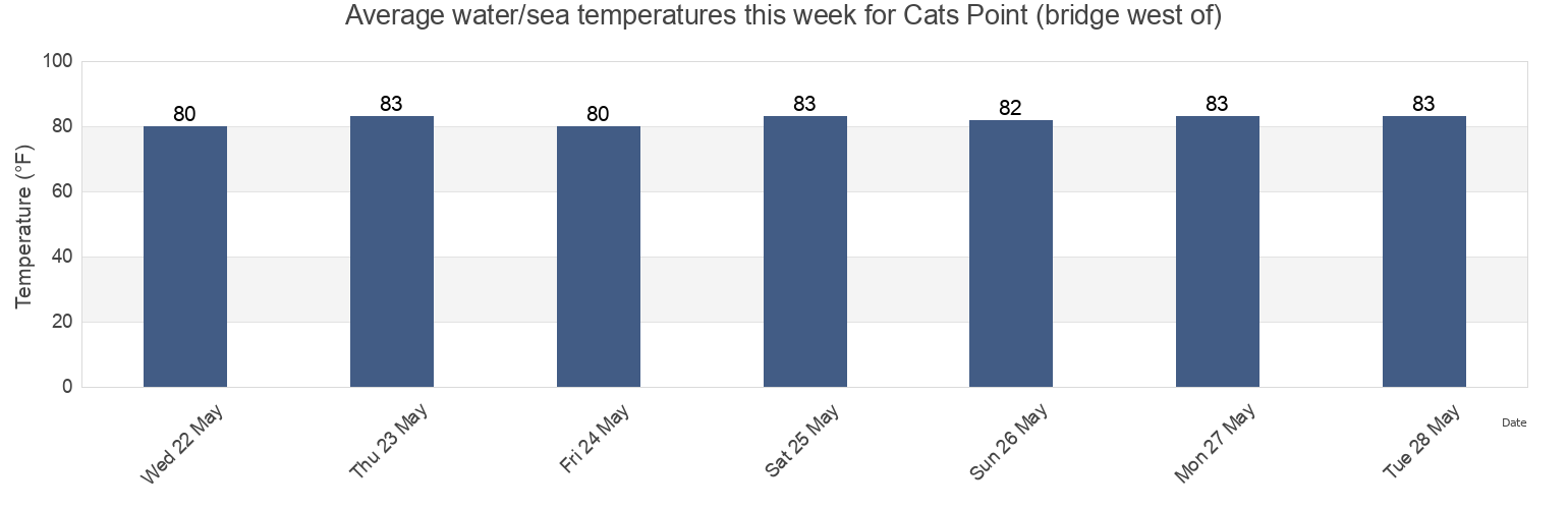 Water temperature in Cats Point (bridge west of), Pinellas County, Florida, United States today and this week