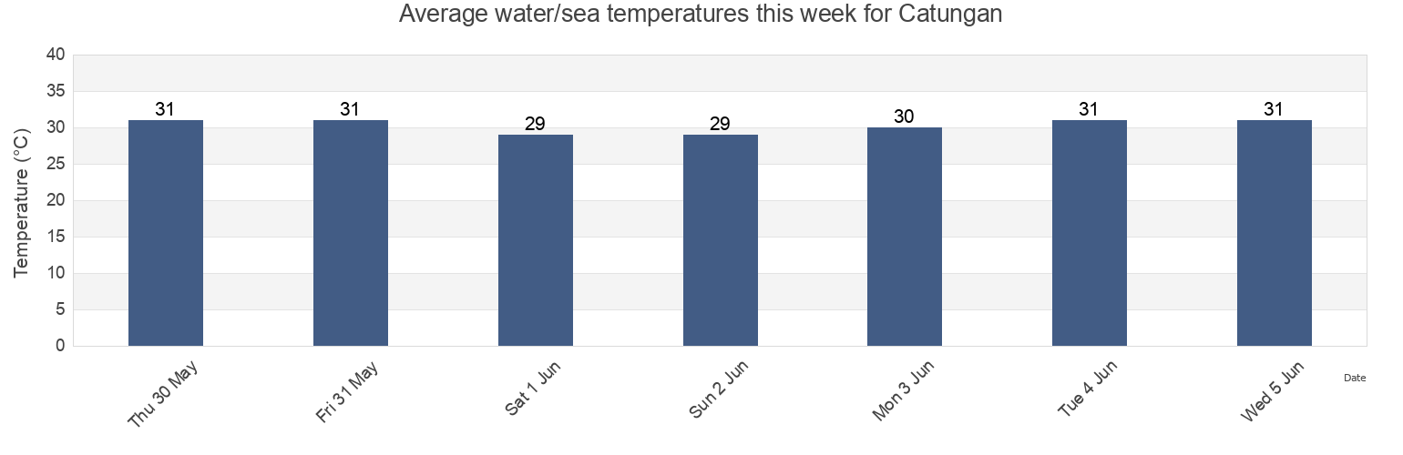 Water temperature in Catungan, Province of Antique, Western Visayas, Philippines today and this week