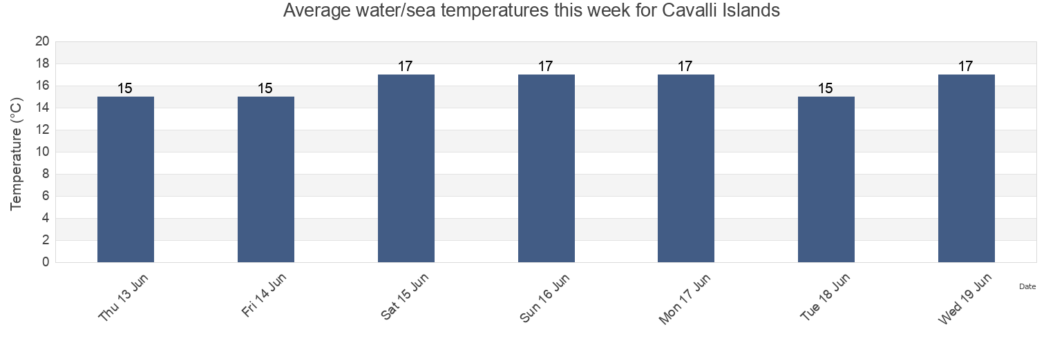 Water temperature in Cavalli Islands, Auckland, New Zealand today and this week