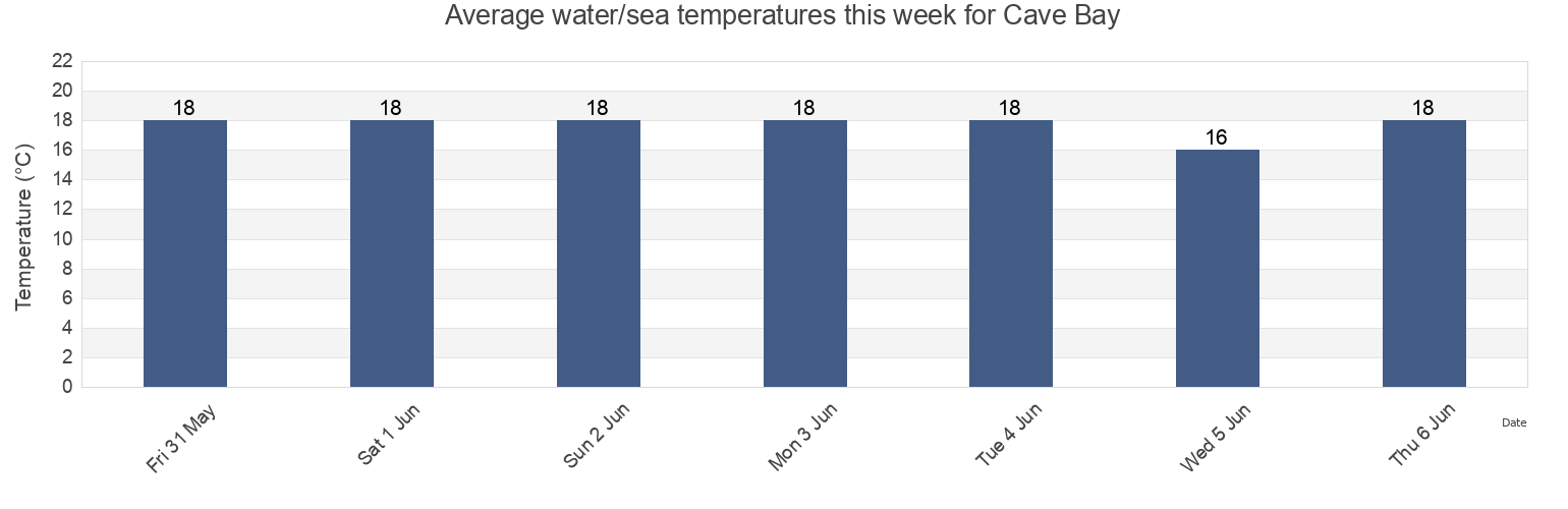 Water temperature in Cave Bay, Auckland, New Zealand today and this week
