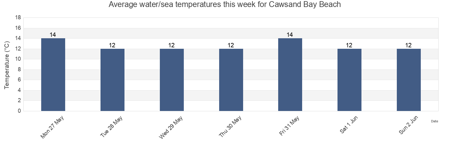Water temperature in Cawsand Bay Beach, Plymouth, England, United Kingdom today and this week
