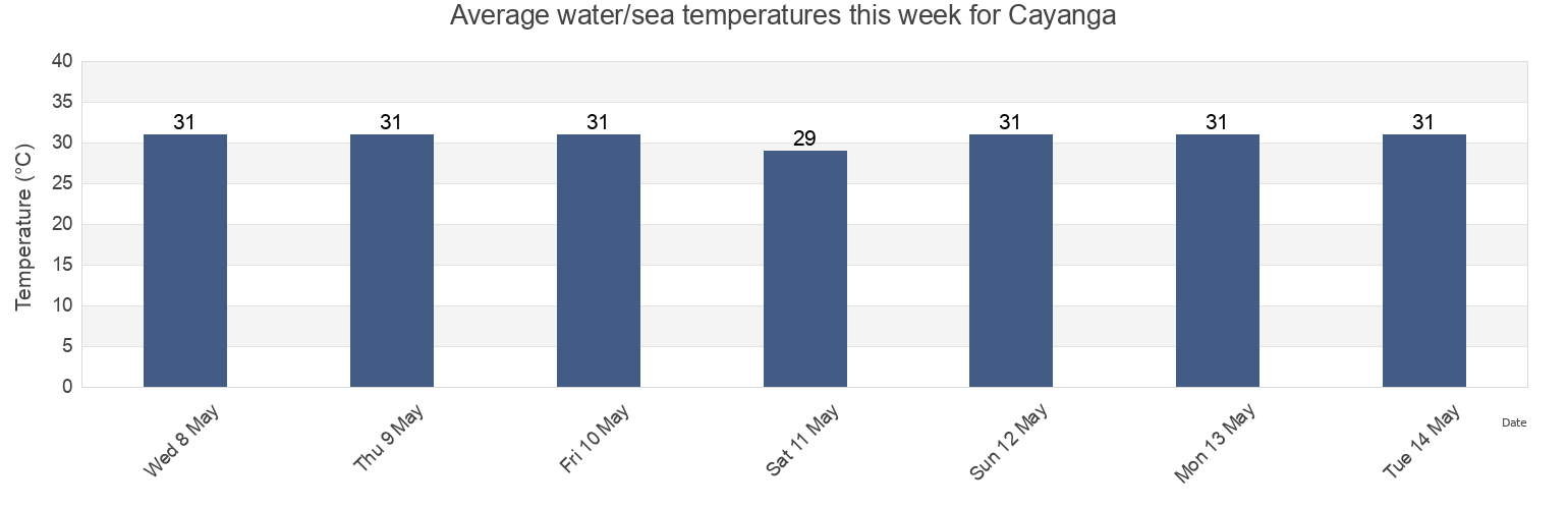 Water temperature in Cayanga, Province of Pangasinan, Ilocos, Philippines today and this week