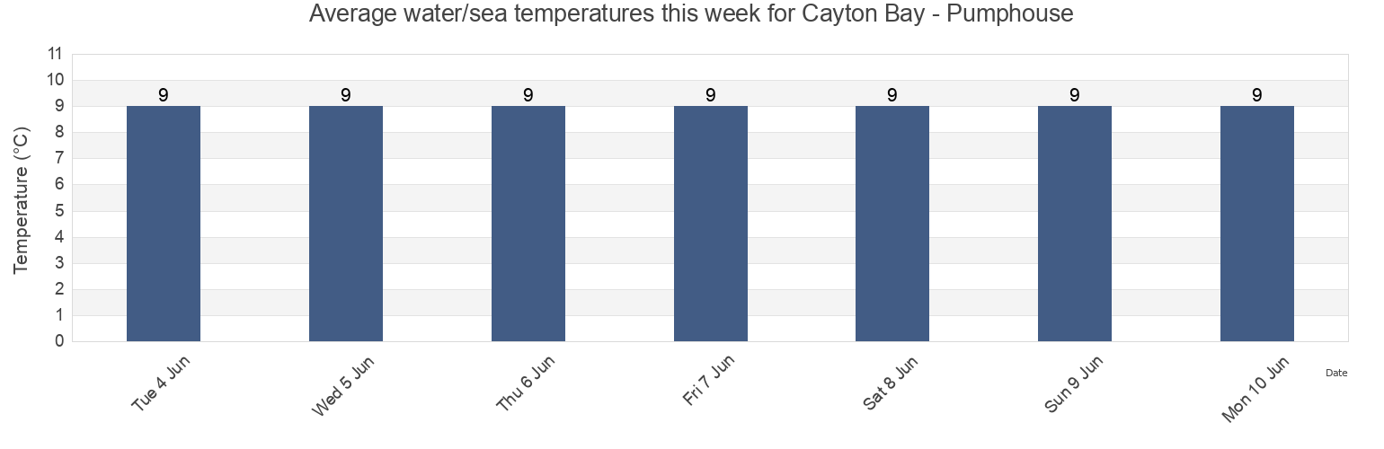 Water temperature in Cayton Bay - Pumphouse, East Riding of Yorkshire, England, United Kingdom today and this week