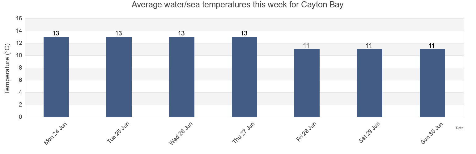 Water temperature in Cayton Bay, England, United Kingdom today and this week