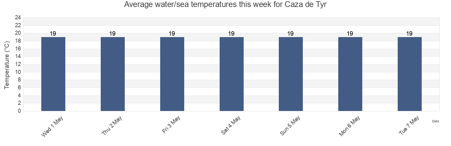 Water temperature in Caza de Tyr, South Governorate, Lebanon today and this week