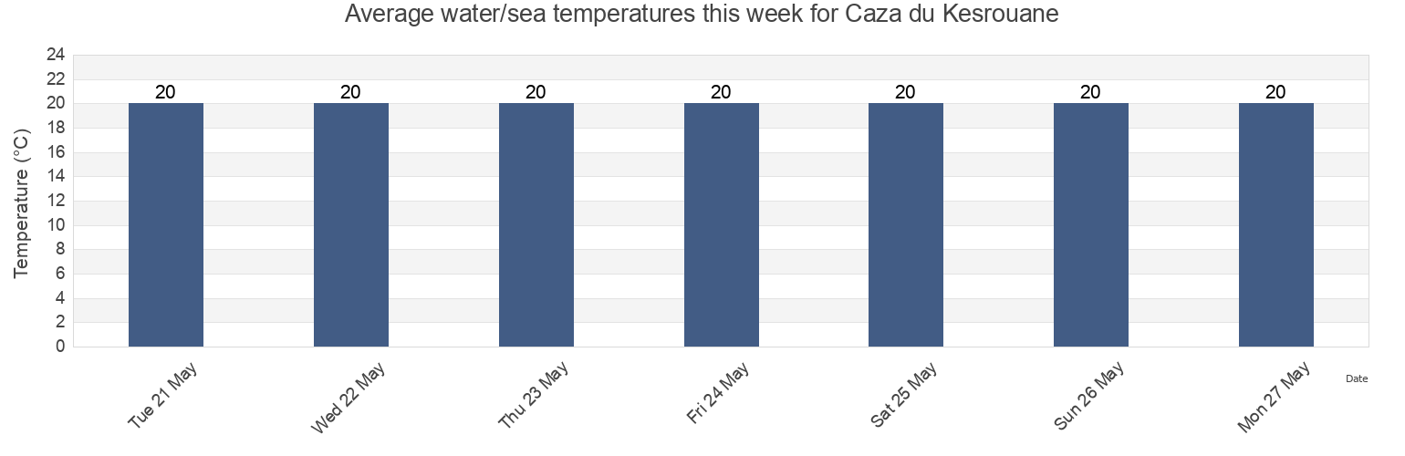 Water temperature in Caza du Kesrouane, Mont-Liban, Lebanon today and this week