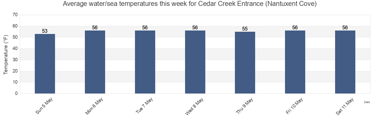 Water temperature in Cedar Creek Entrance (Nantuxent Cove), Cumberland County, New Jersey, United States today and this week