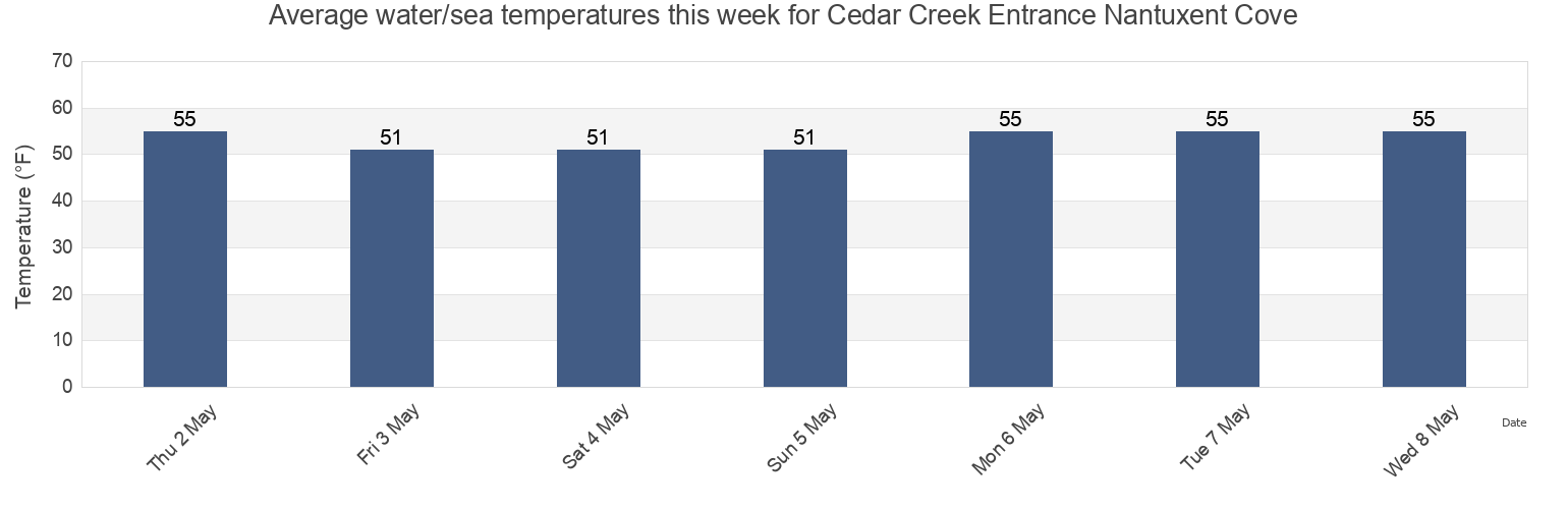 Water temperature in Cedar Creek Entrance Nantuxent Cove, Cumberland County, New Jersey, United States today and this week