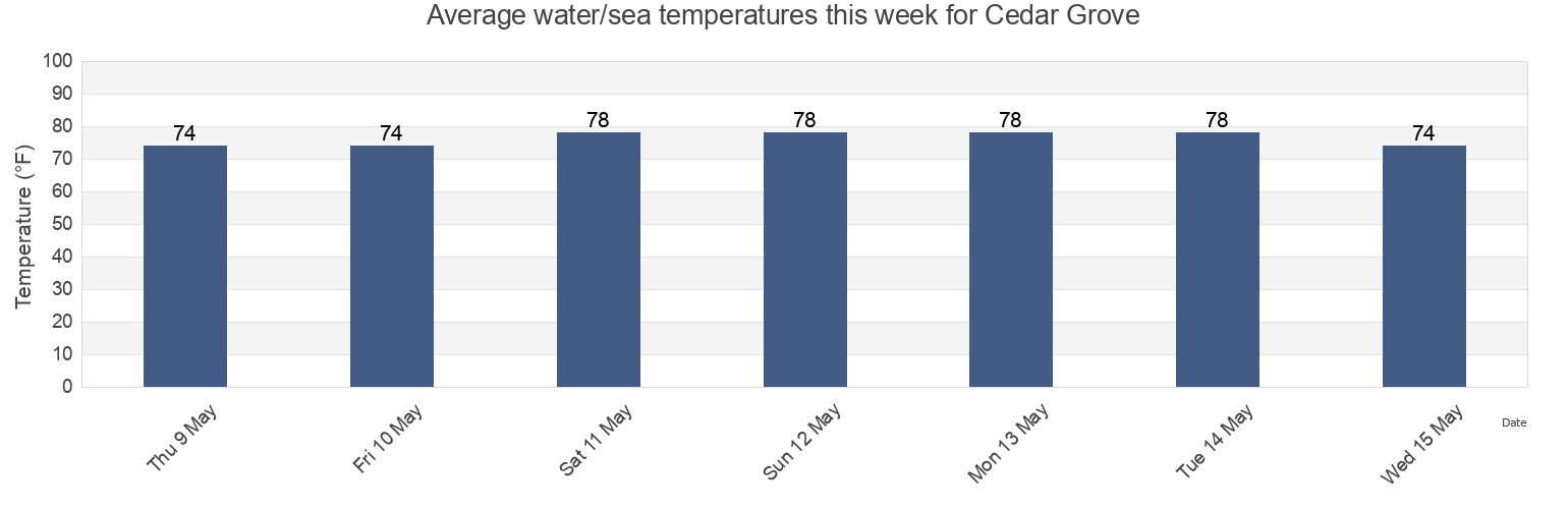 Water temperature in Cedar Grove, Bay County, Florida, United States today and this week