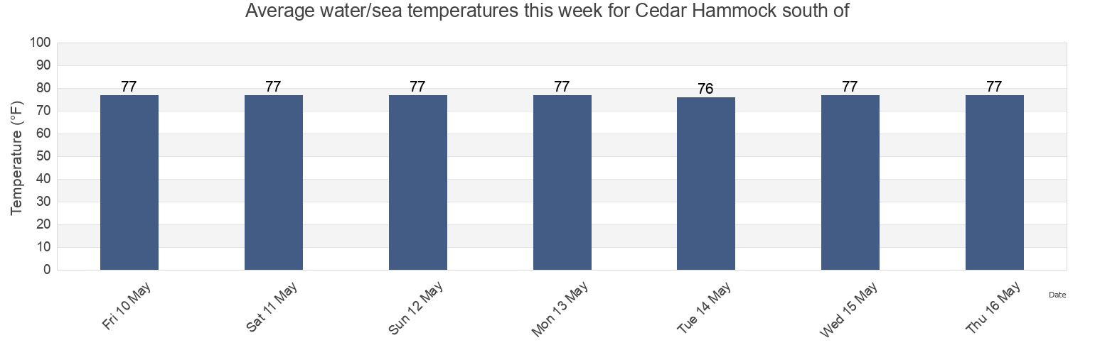 Water temperature in Cedar Hammock south of, McIntosh County, Georgia, United States today and this week