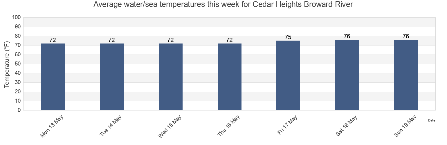 Water temperature in Cedar Heights Broward River, Duval County, Florida, United States today and this week