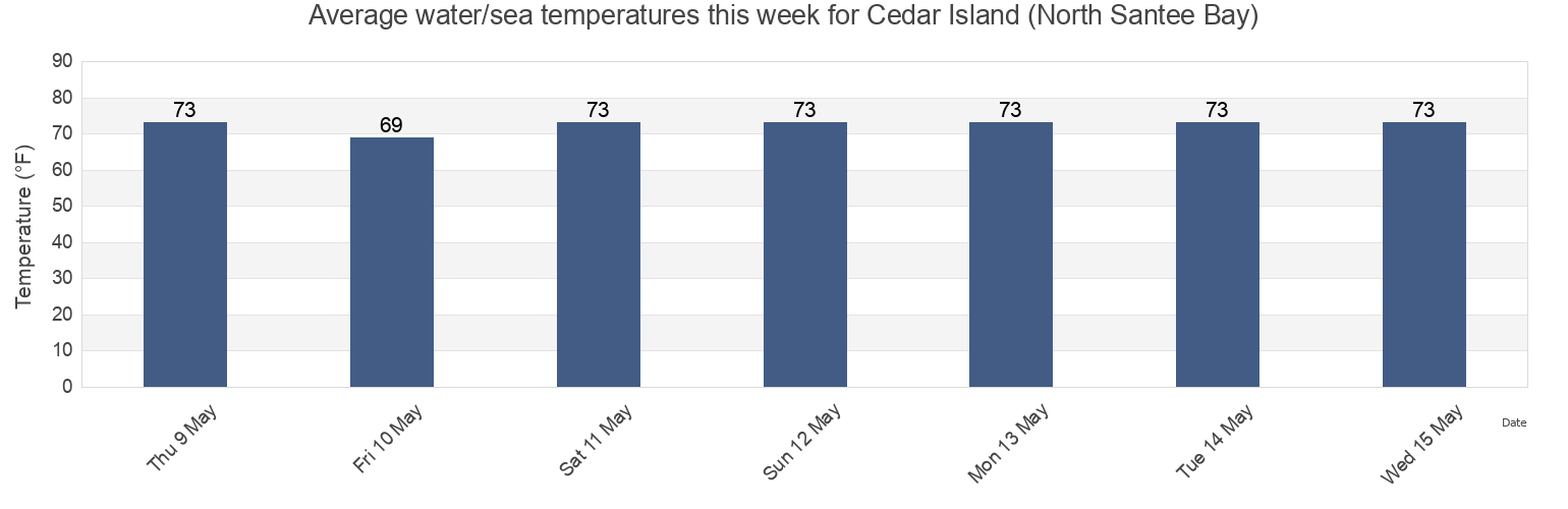 Water temperature in Cedar Island (North Santee Bay), Georgetown County, South Carolina, United States today and this week