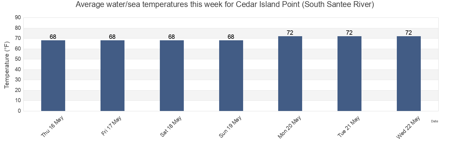 Water temperature in Cedar Island Point (South Santee River), Georgetown County, South Carolina, United States today and this week
