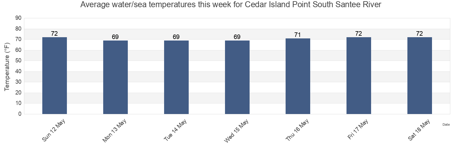 Water temperature in Cedar Island Point South Santee River, Georgetown County, South Carolina, United States today and this week