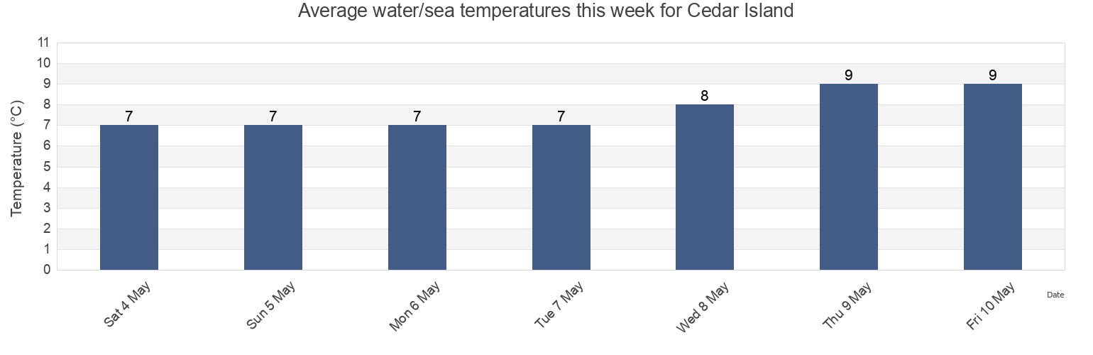 Water temperature in Cedar Island, Strathcona Regional District, British Columbia, Canada today and this week