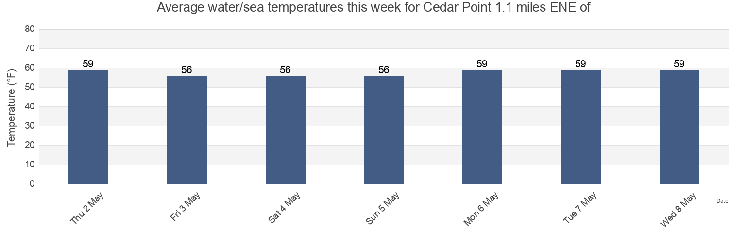 Water temperature in Cedar Point 1.1 miles ENE of, Dorchester County, Maryland, United States today and this week