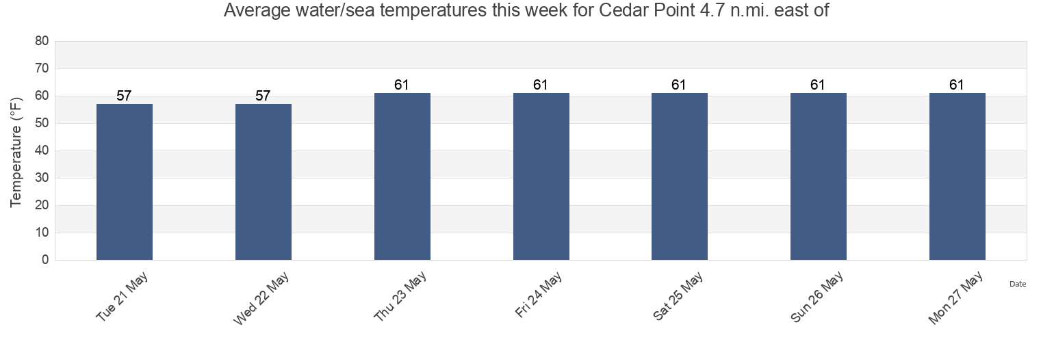Water temperature in Cedar Point 4.7 n.mi. east of, Dorchester County, Maryland, United States today and this week