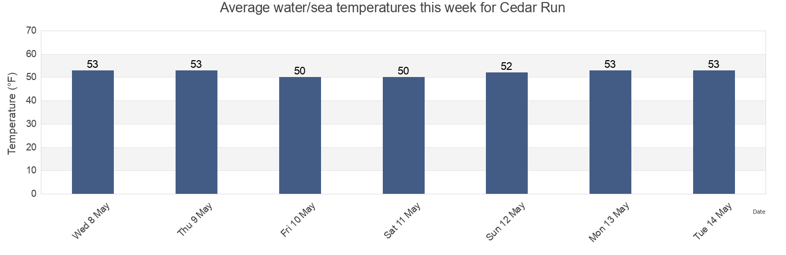 Water temperature in Cedar Run, Ocean County, New Jersey, United States today and this week