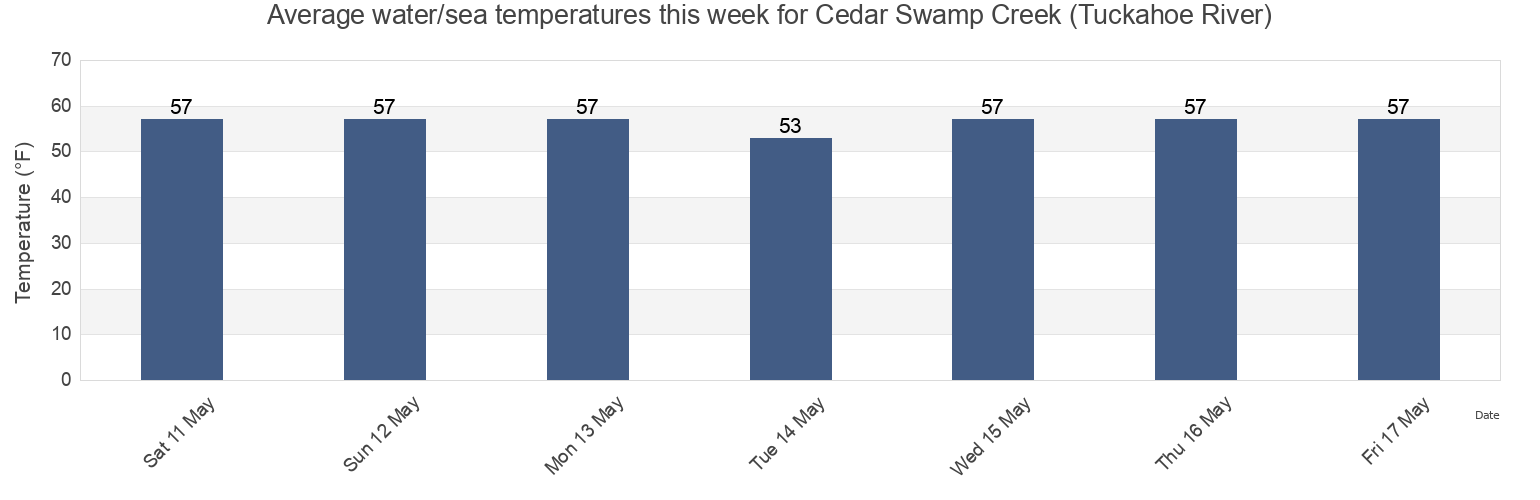Water temperature in Cedar Swamp Creek (Tuckahoe River), Cape May County, New Jersey, United States today and this week