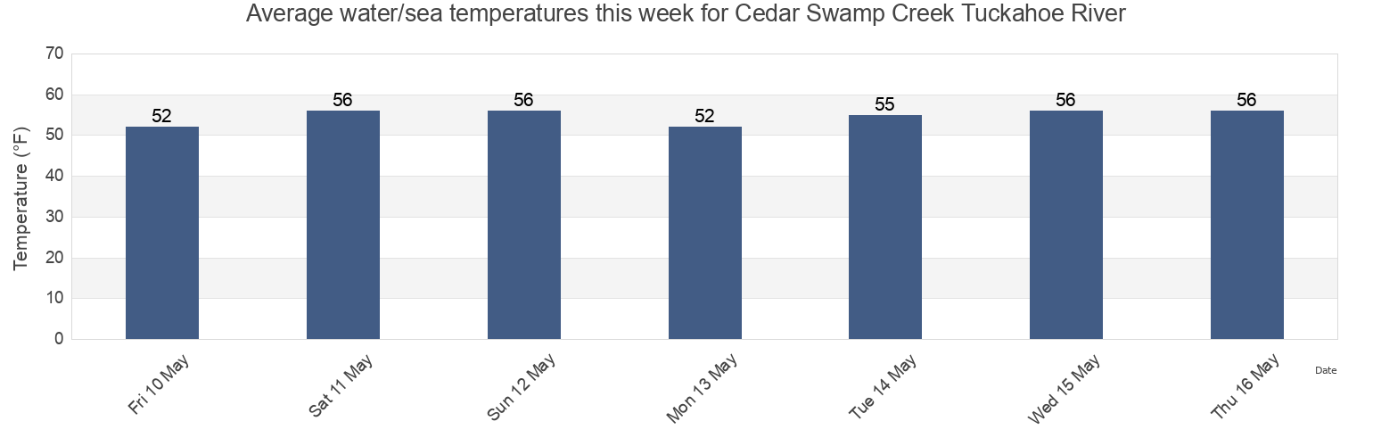 Water temperature in Cedar Swamp Creek Tuckahoe River, Cape May County, New Jersey, United States today and this week