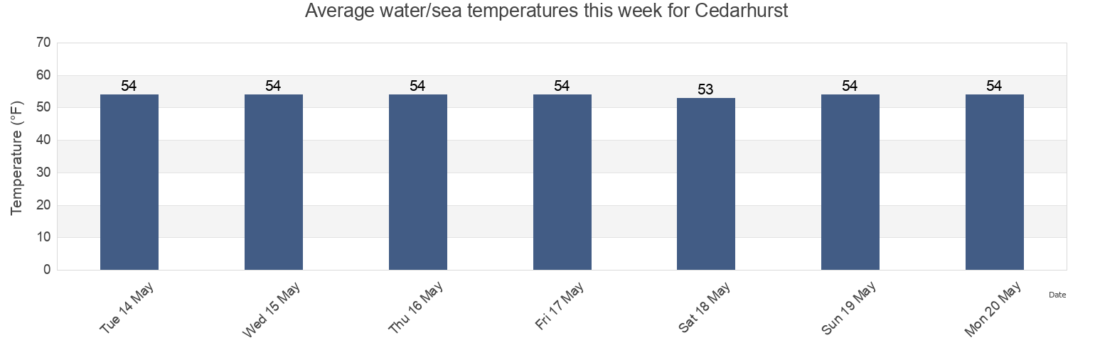 Water temperature in Cedarhurst, Nassau County, New York, United States today and this week