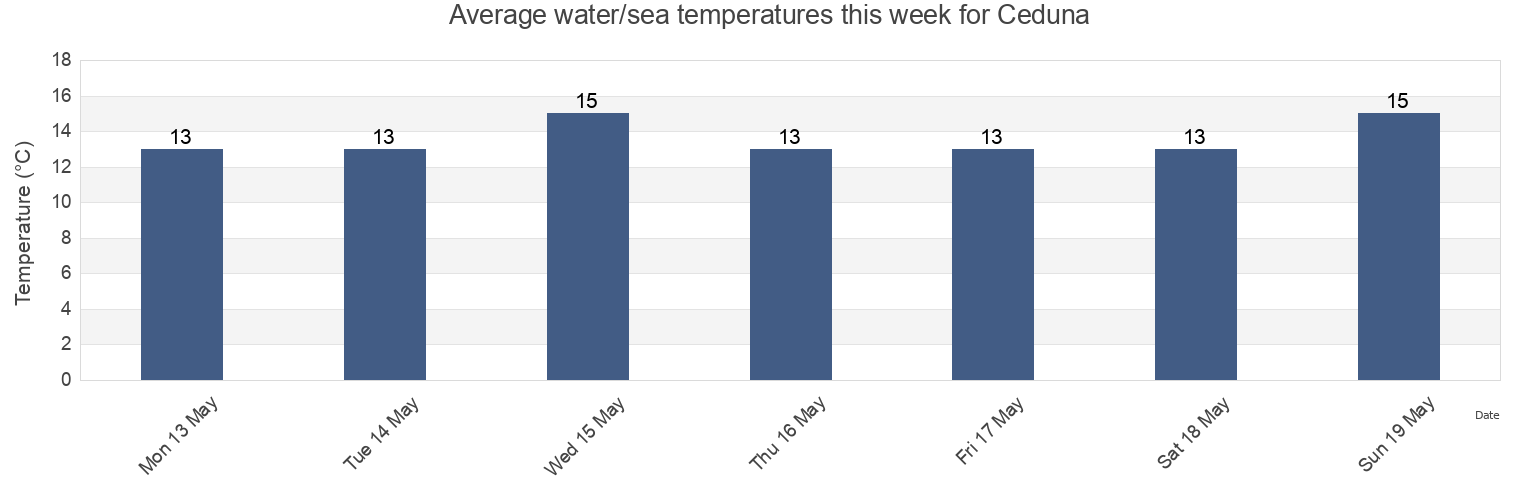 Water temperature in Ceduna, South Australia, Australia today and this week