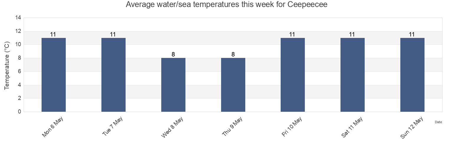 Water temperature in Ceepeecee, Strathcona Regional District, British Columbia, Canada today and this week