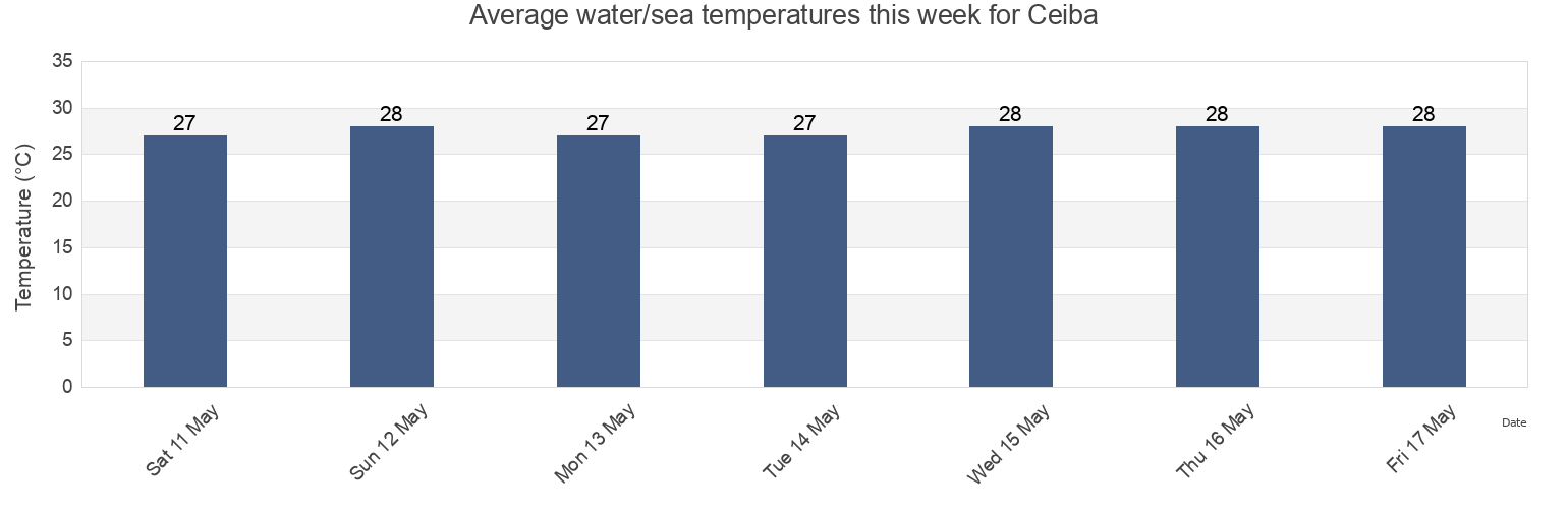 Water temperature in Ceiba, Ceiba Barrio-Pueblo, Ceiba, Puerto Rico today and this week