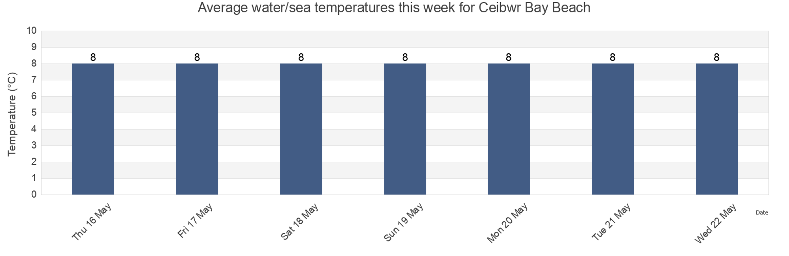 Water temperature in Ceibwr Bay Beach, Carmarthenshire, Wales, United Kingdom today and this week