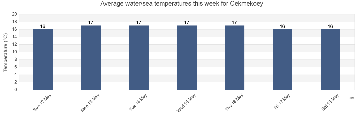 Water temperature in Cekmekoey, Istanbul, Turkey today and this week