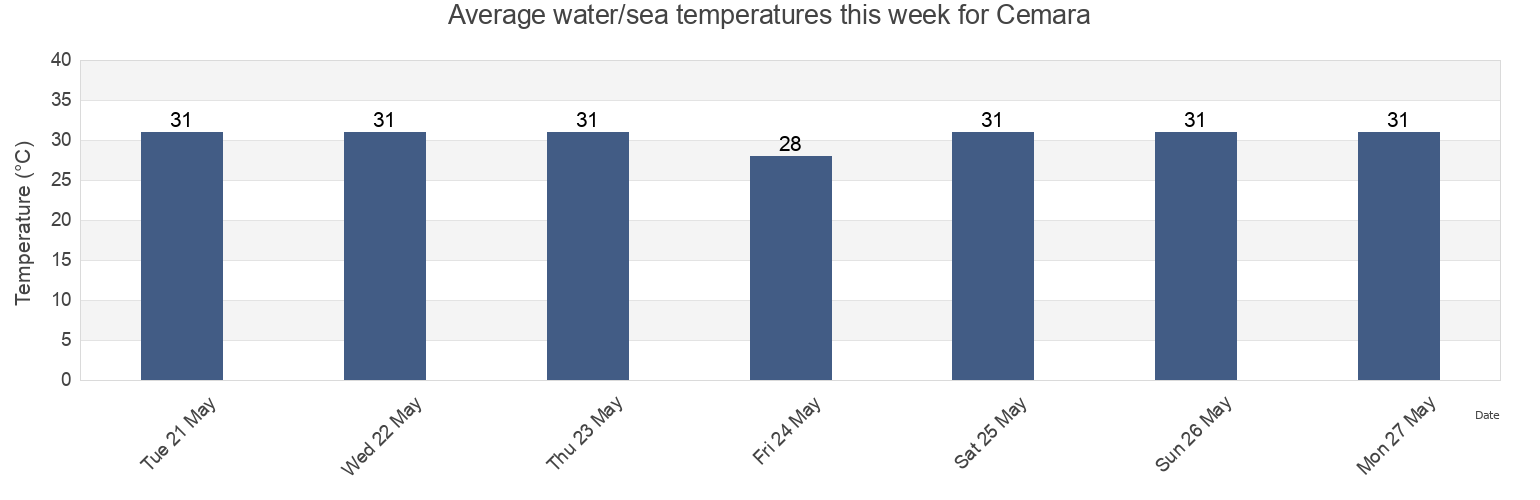 Water temperature in Cemara, East Java, Indonesia today and this week