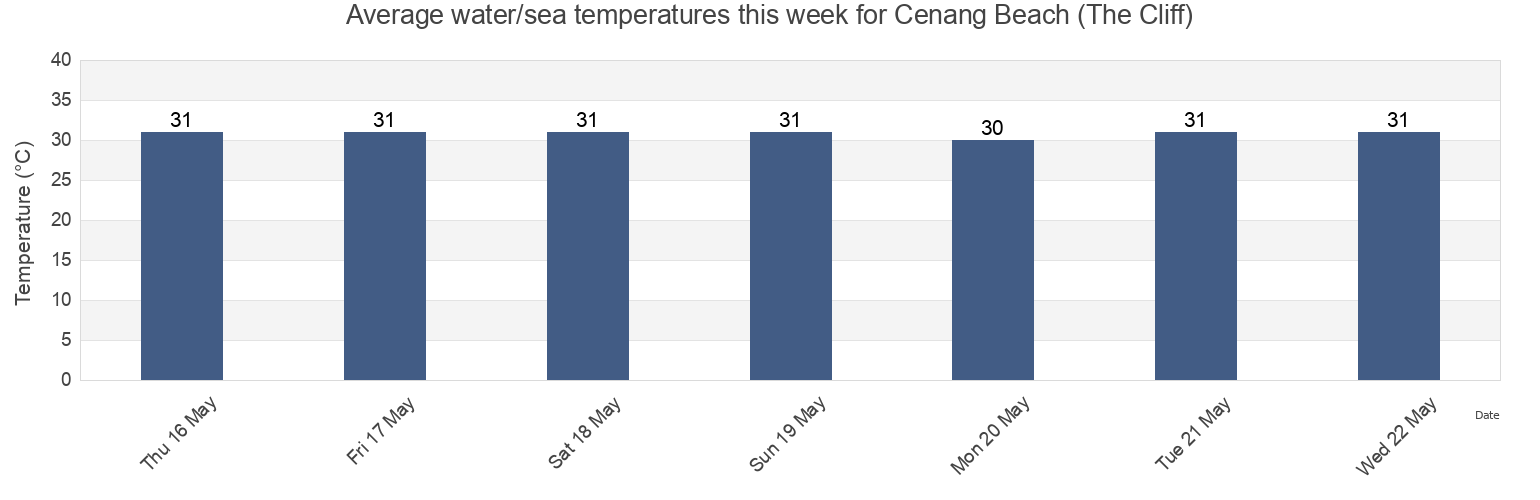 Water temperature in Cenang Beach (The Cliff), Langkawi, Kedah, Malaysia today and this week