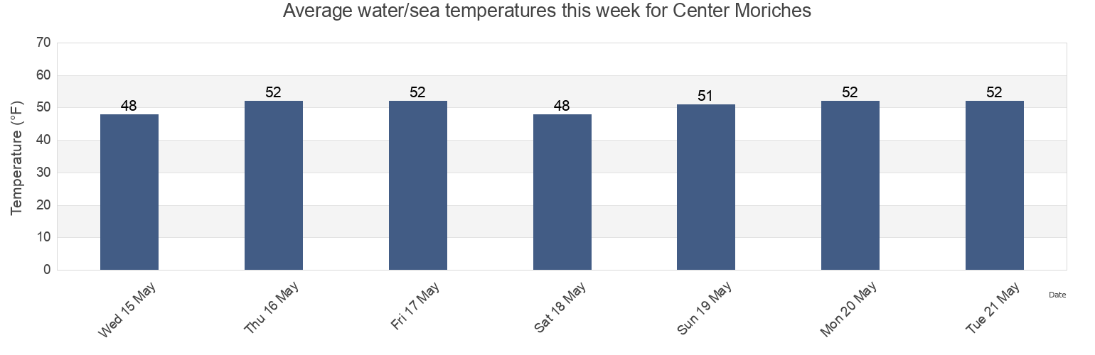 Water temperature in Center Moriches, Suffolk County, New York, United States today and this week