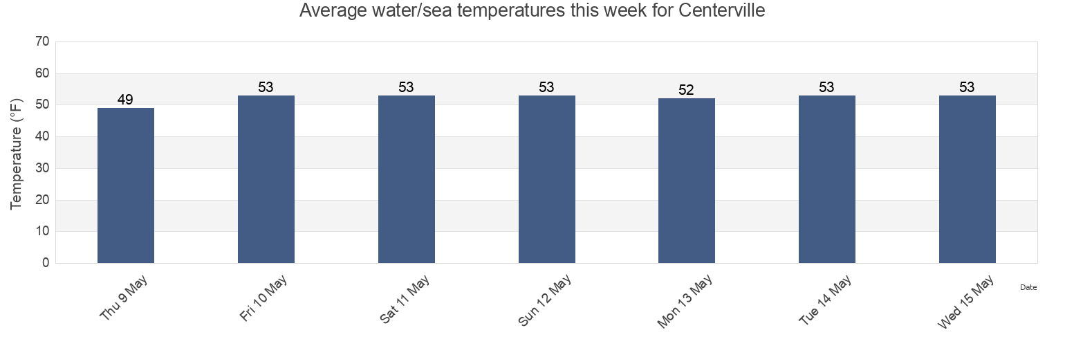 Water temperature in Centerville, Barnstable County, Massachusetts, United States today and this week