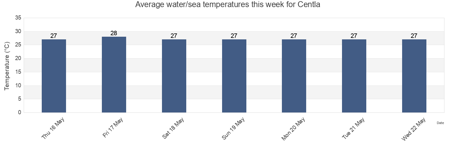 Water temperature in Centla, Tabasco, Mexico today and this week