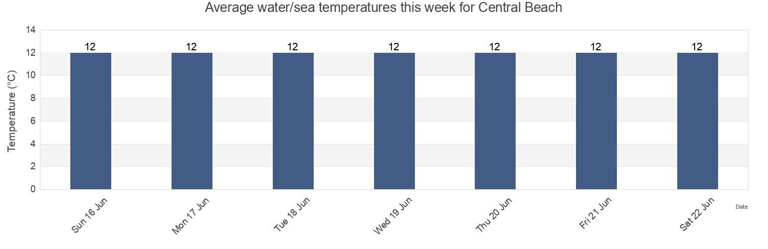 Water temperature in Central Beach, Denbighshire, Wales, United Kingdom today and this week