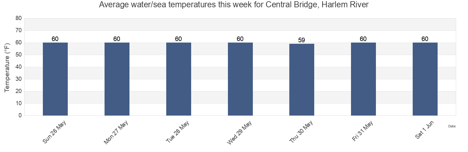 Water temperature in Central Bridge, Harlem River, Bronx County, New York, United States today and this week